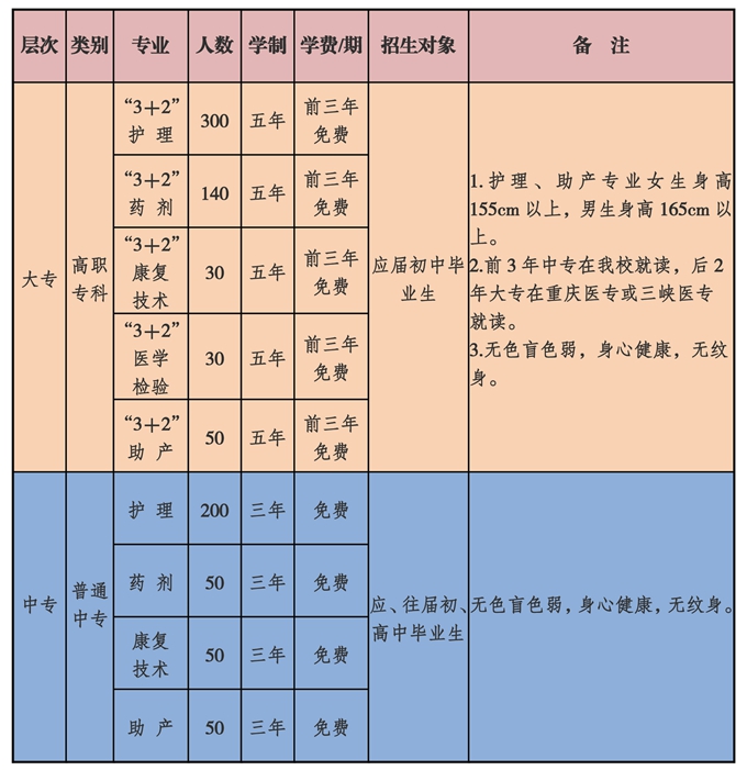 2019重庆市医药学校招生简章