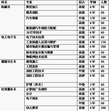 重庆市科能高级技工学校有哪些专业