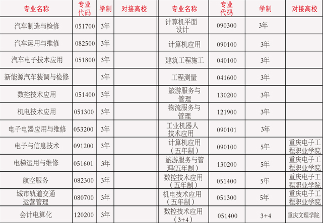 重庆市渝北职业教育中心有哪些专业