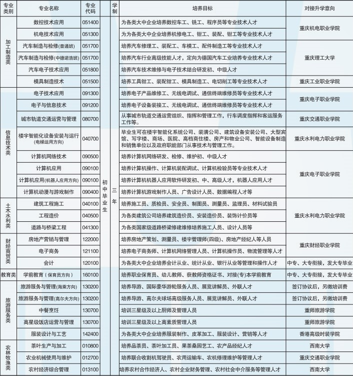 重庆市经贸中等专业学校招生简章