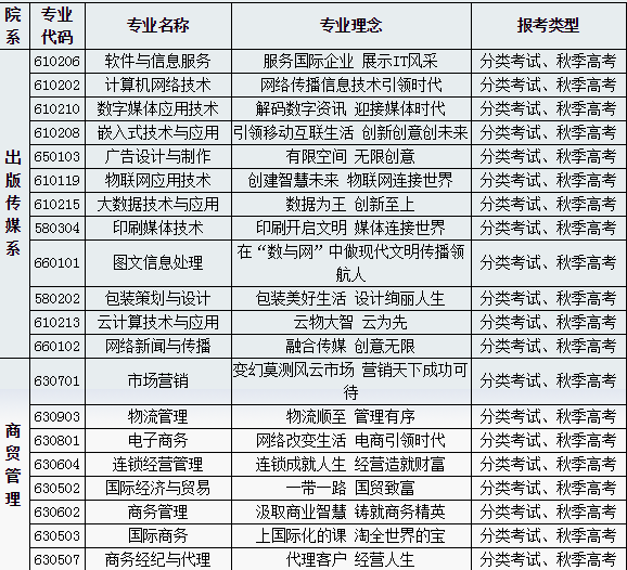 重庆市商务职业学校2019招生简章