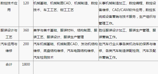 重庆市巫山县职业教育中心招生简章