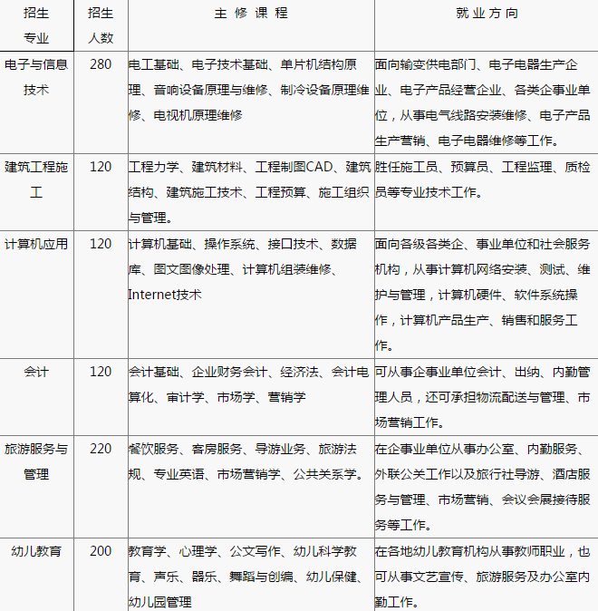 重庆市巫山县职业教育中心招生简章