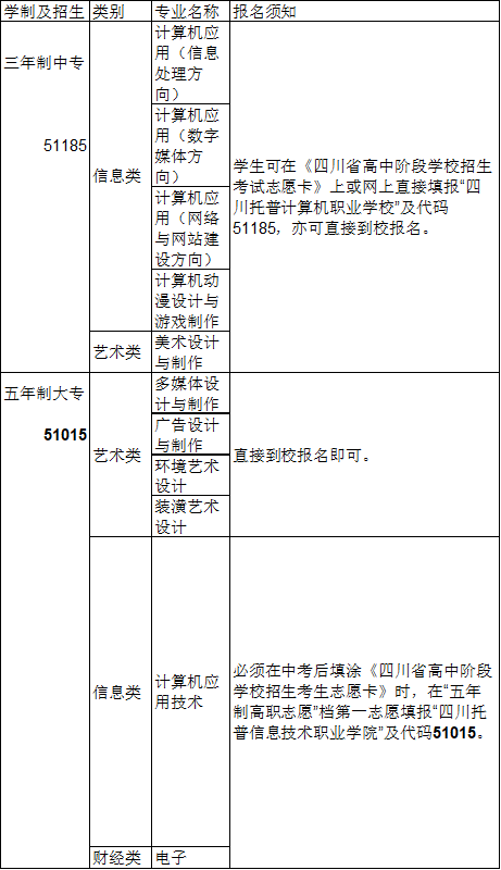 四川托普计算机职业学校2019年招生专业报名须知