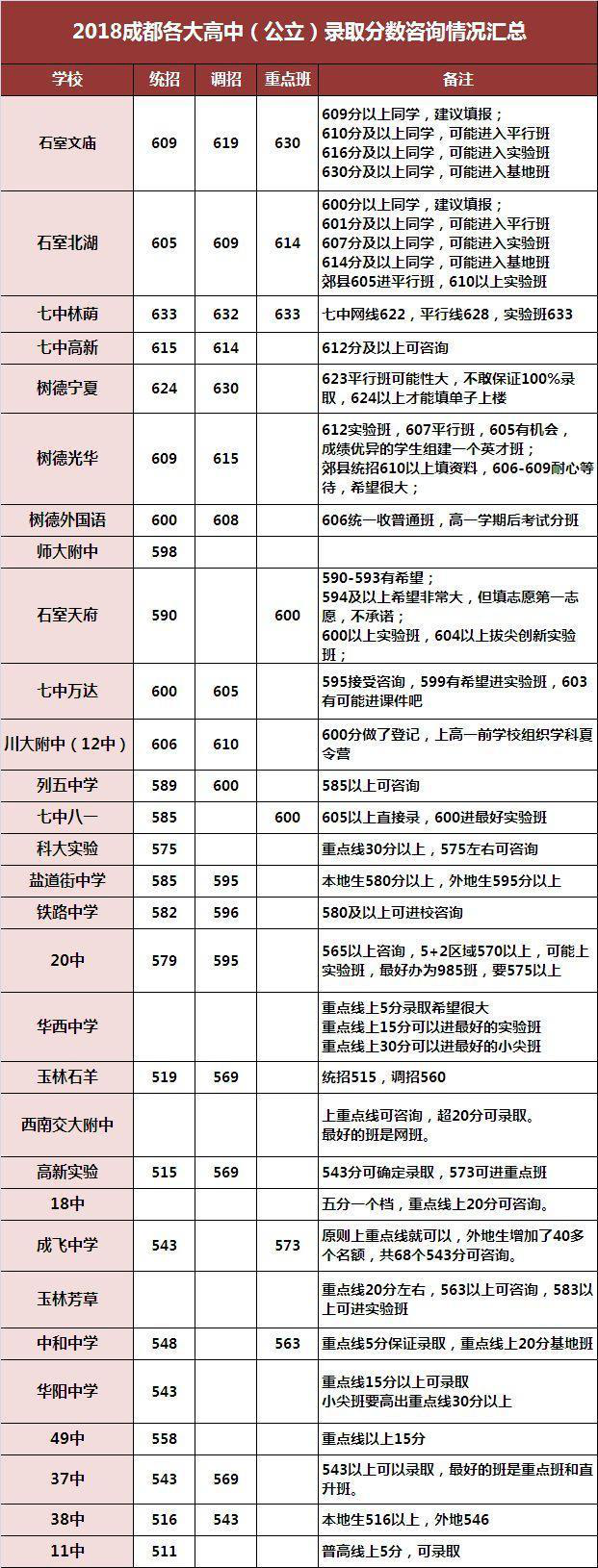 2020年成都公立高中录取分数线