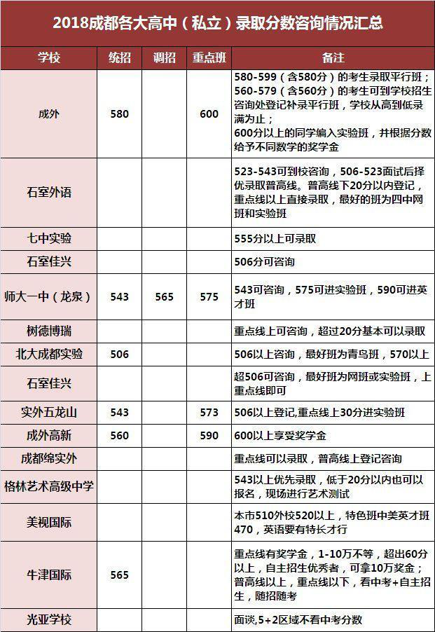 2020年成都私立高中录取分数线