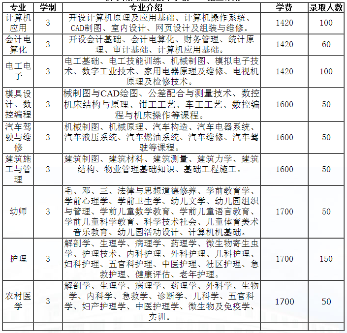 黔东南应用技术学校招生计划及专业