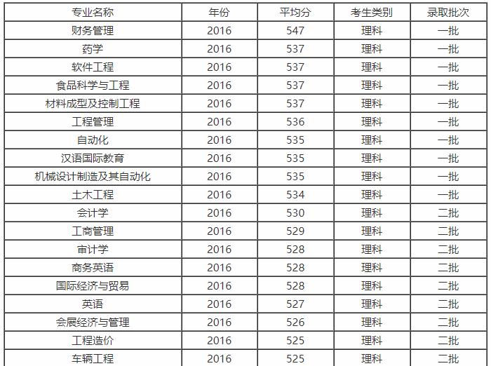 成都市大学录取线