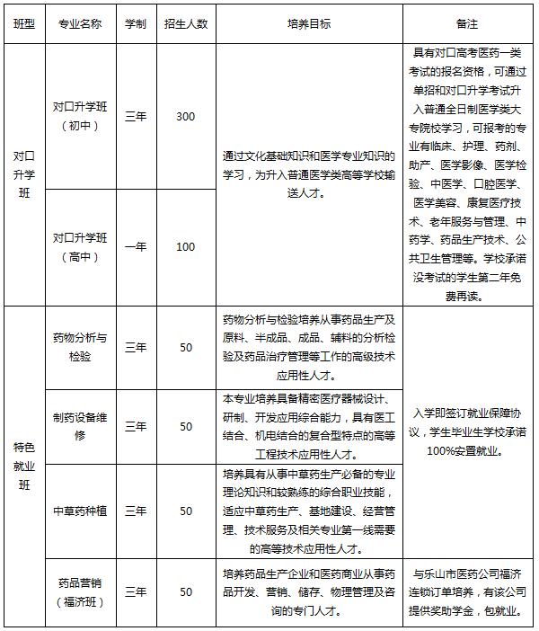 2019年成都市医药科技学校具体招生专业及班级信息