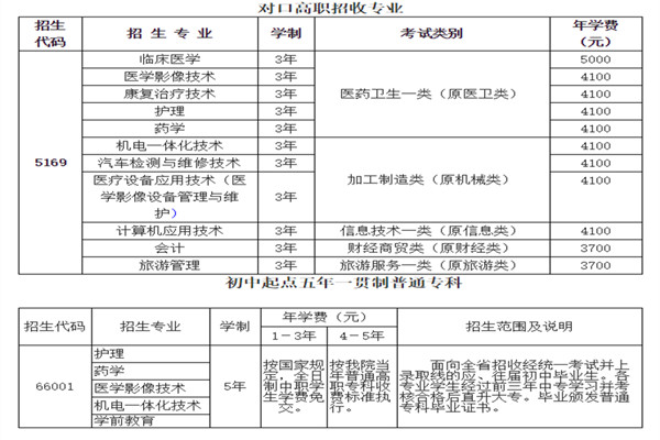 雅安职业技术学院招生表