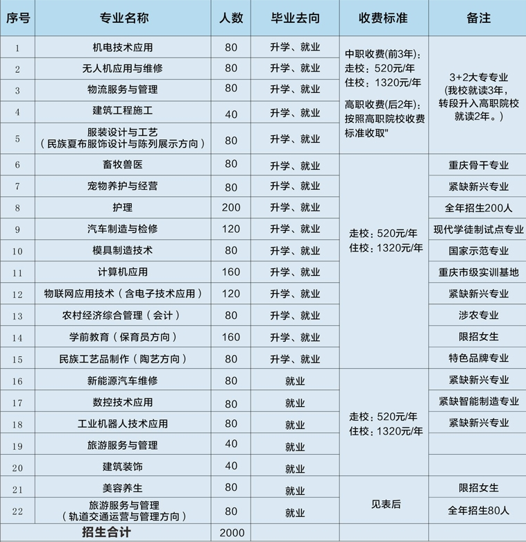 重庆荣昌职业教育中心招生计划