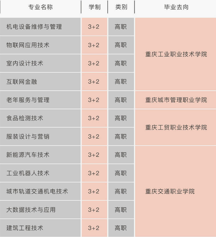 重庆市轻工业学校有哪些专业