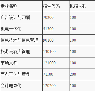 重庆市行知职业技术学校招生简章