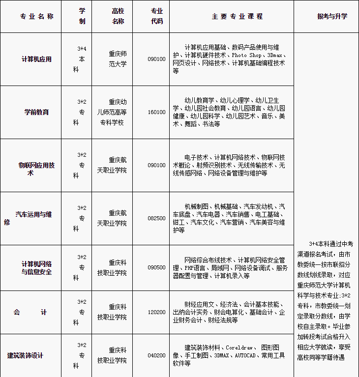 2019年渝中职业教育中心秋季招生专业简章