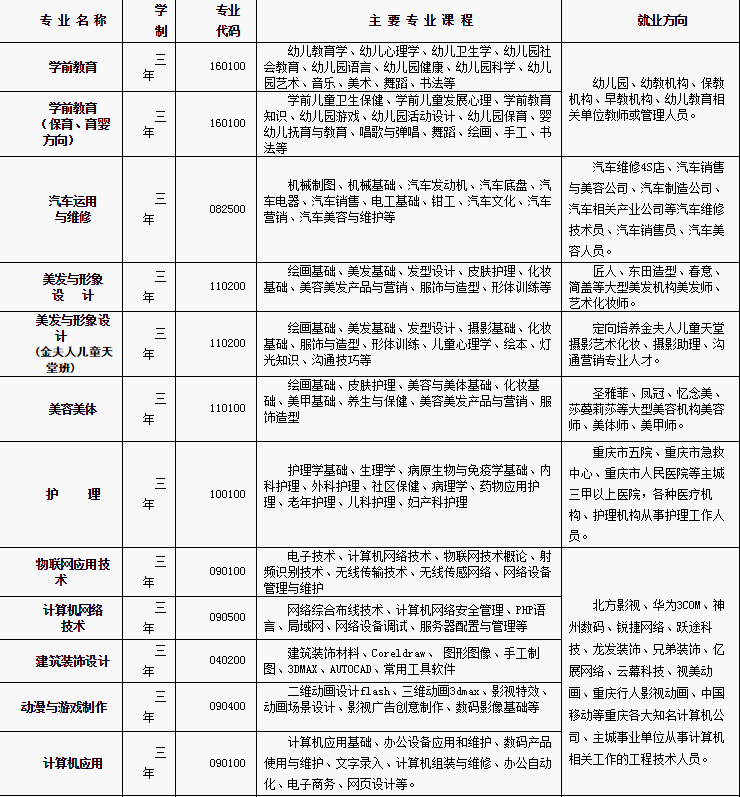 2019年渝中职业教育中心秋季招生专业简章