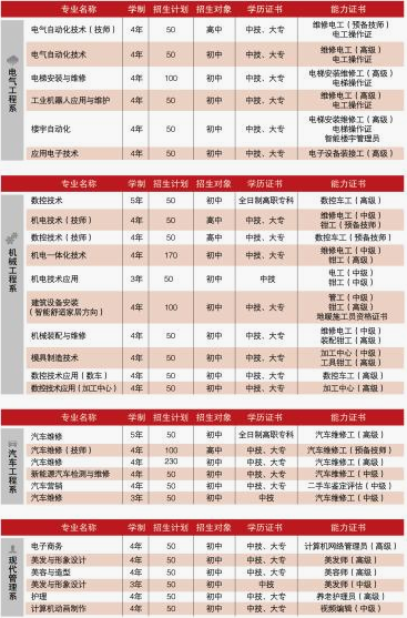 重庆市五一高级技工学校2019招生简章