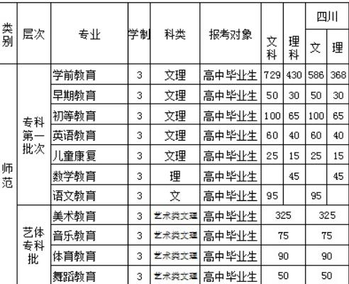 四川幼儿师范高等专科学校2019年招生计划