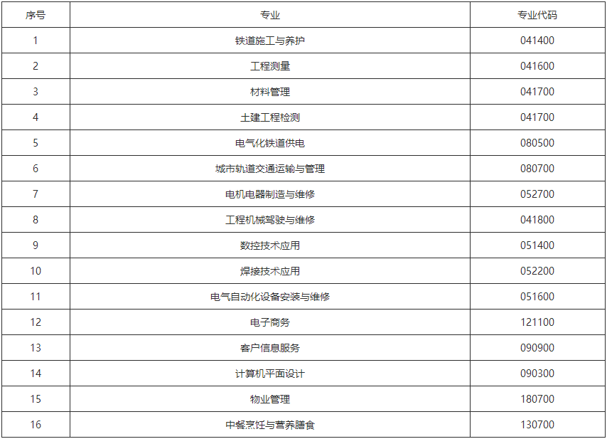 贵阳铁路工程学校2019年招生计划