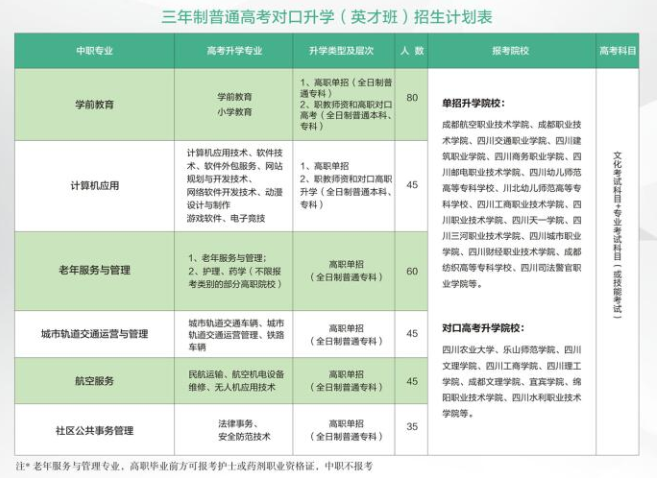 四川省国盛技工学校三年制普通高考对口升学招生计划